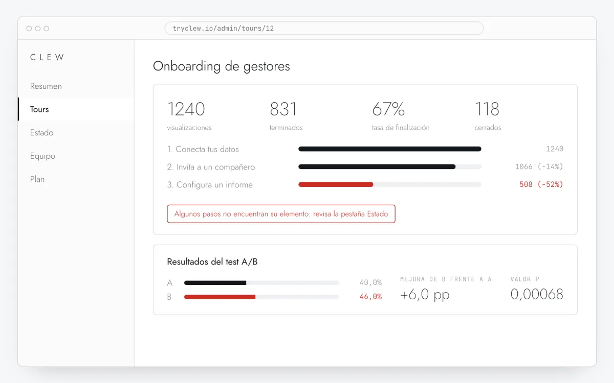 Estadísticas de un tour en el panel de Clew: embudo por pasos, caída en el tercer paso y resultados del test A/B