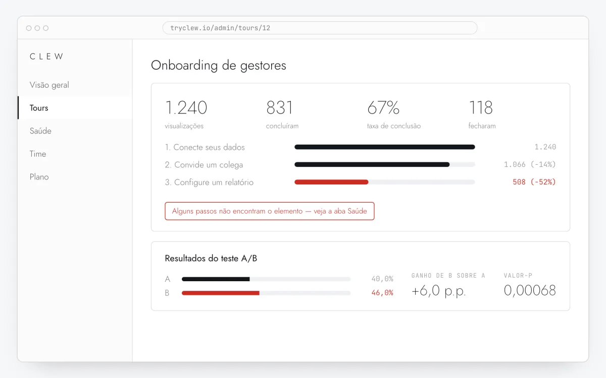 Estatísticas de um tour no painel do Clew: funil por passos, queda no terceiro passo e resultados do teste A/B