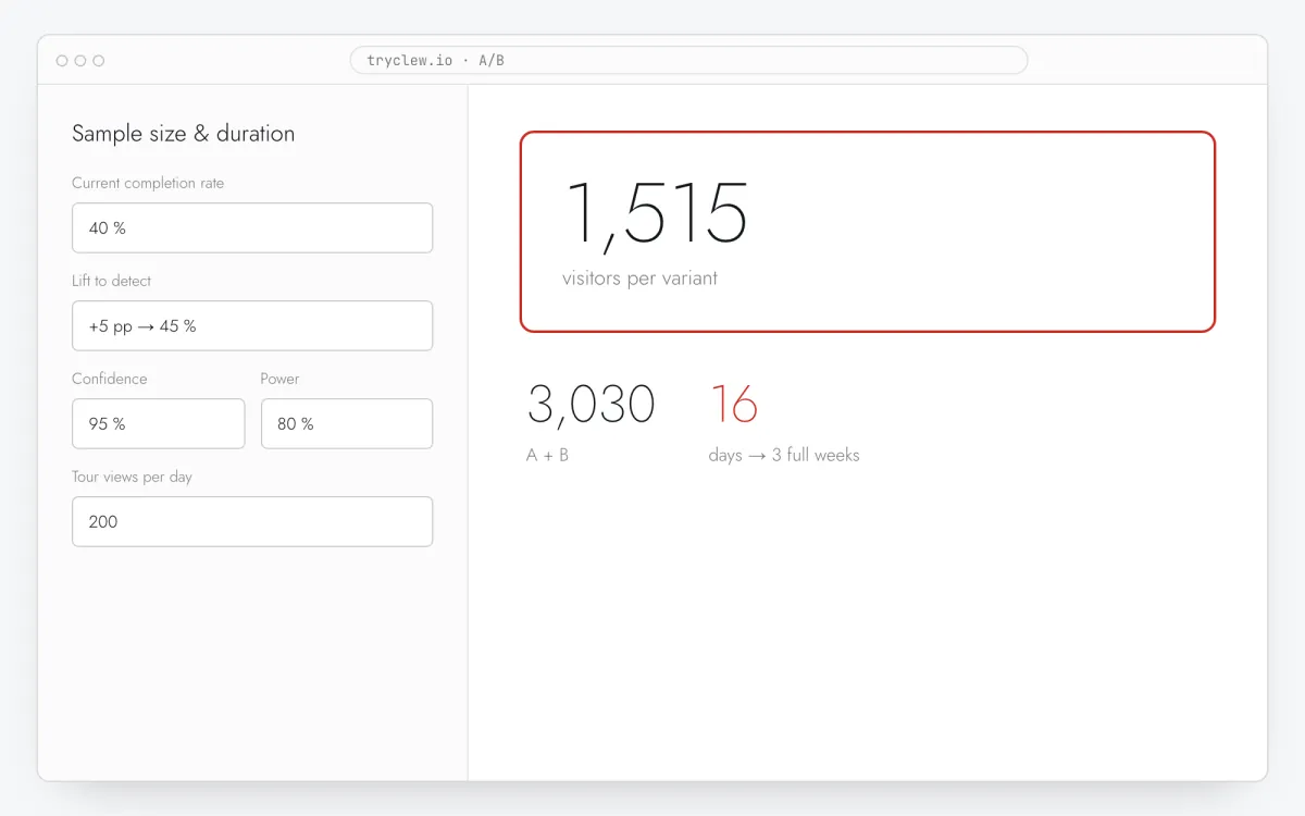 A/B test calculator: 40% baseline, +5 points lift, 95% confidence, 80% power, 200 views a day — 1,515 visitors per variant, 16 days