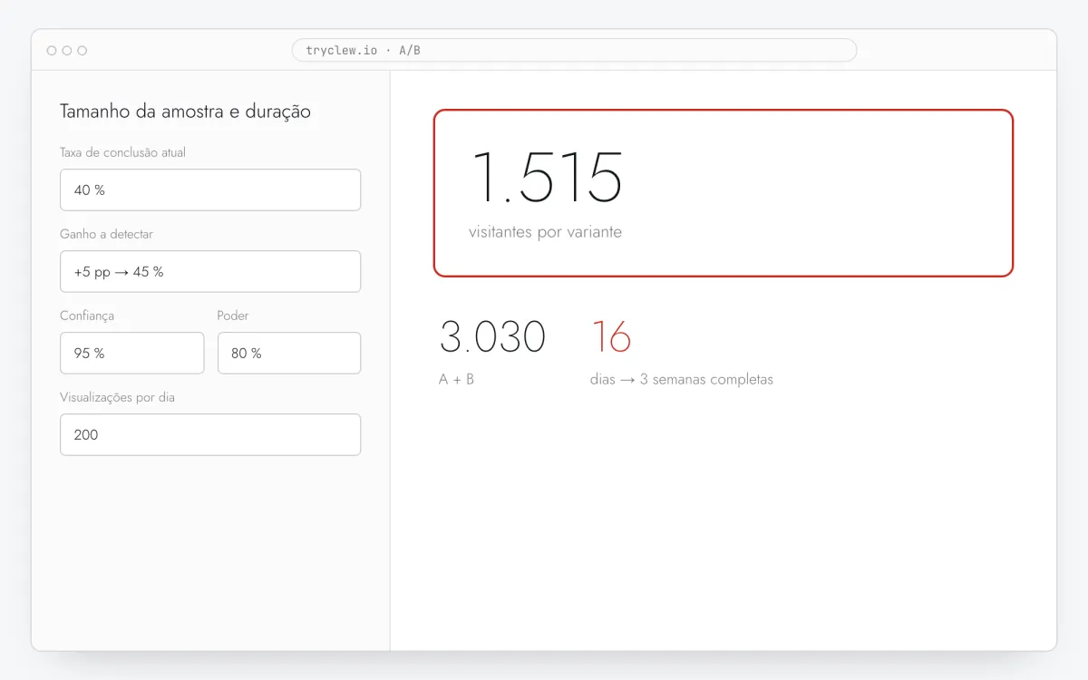 Calculadora de teste A/B: base de 40%, ganho de 5 pontos, 95% de confiança, 80% de poder, 200 visualizações por dia — 1.515 visitantes por variante, 16 dias