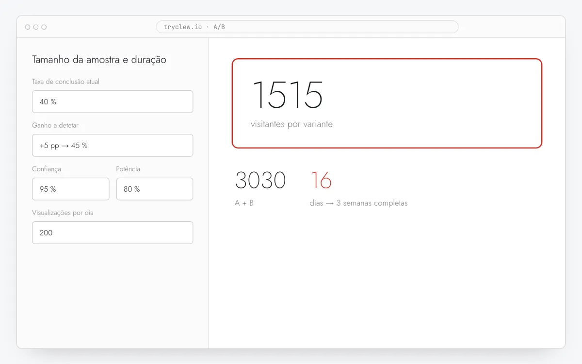Calculadora de testes A/B: base de 40%, ganho de 5 pontos, 95% de confiança, 80% de potência, 200 visualizações por dia — 1515 visitantes por variante, 16 dias