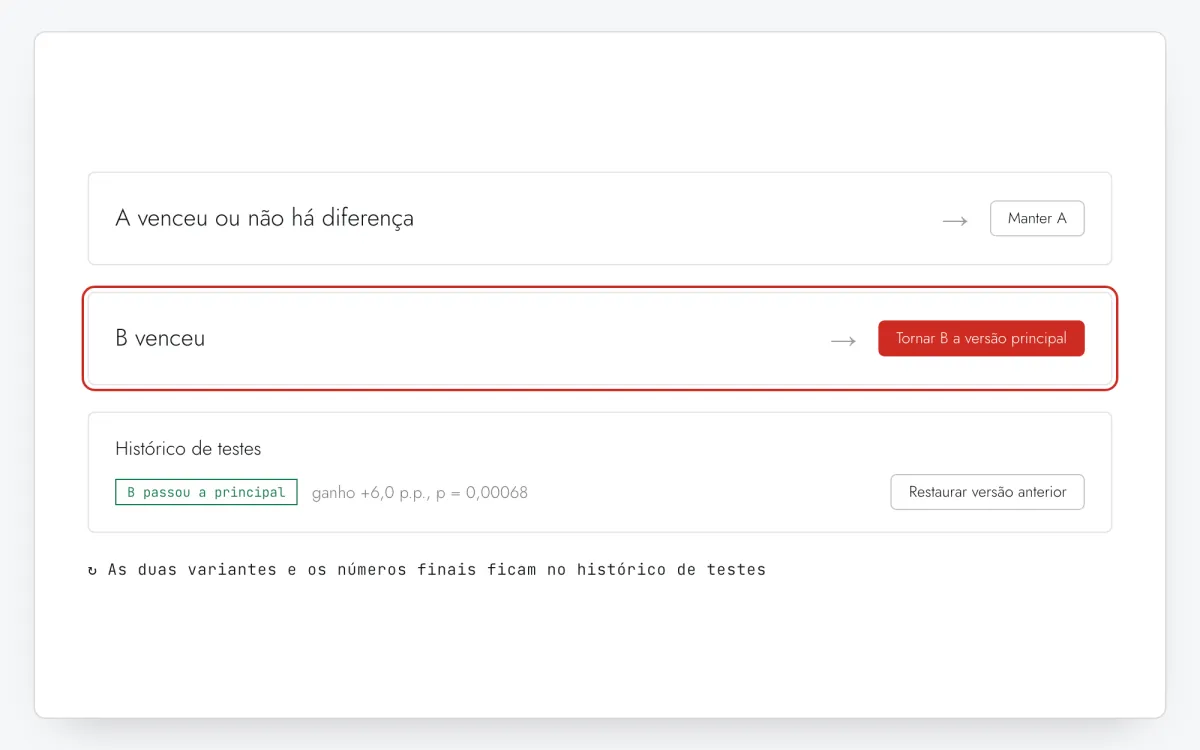 Terminar um teste: se B venceu, Tornar B a versão principal; se A venceu ou não há diferença, Manter A; as duas variantes e os números finais ficam em Histórico de testes