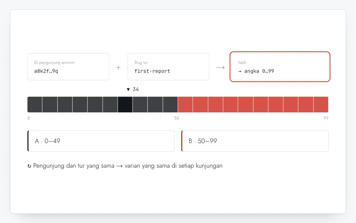 Diagram: ID setiap pengunjung ditambah slug tur diubah menjadi angka 0 sampai 99; angka di bawah porsi A melihat varian A, sisanya varian B, dan pengunjung yang sama selalu mendapat varian yang sama