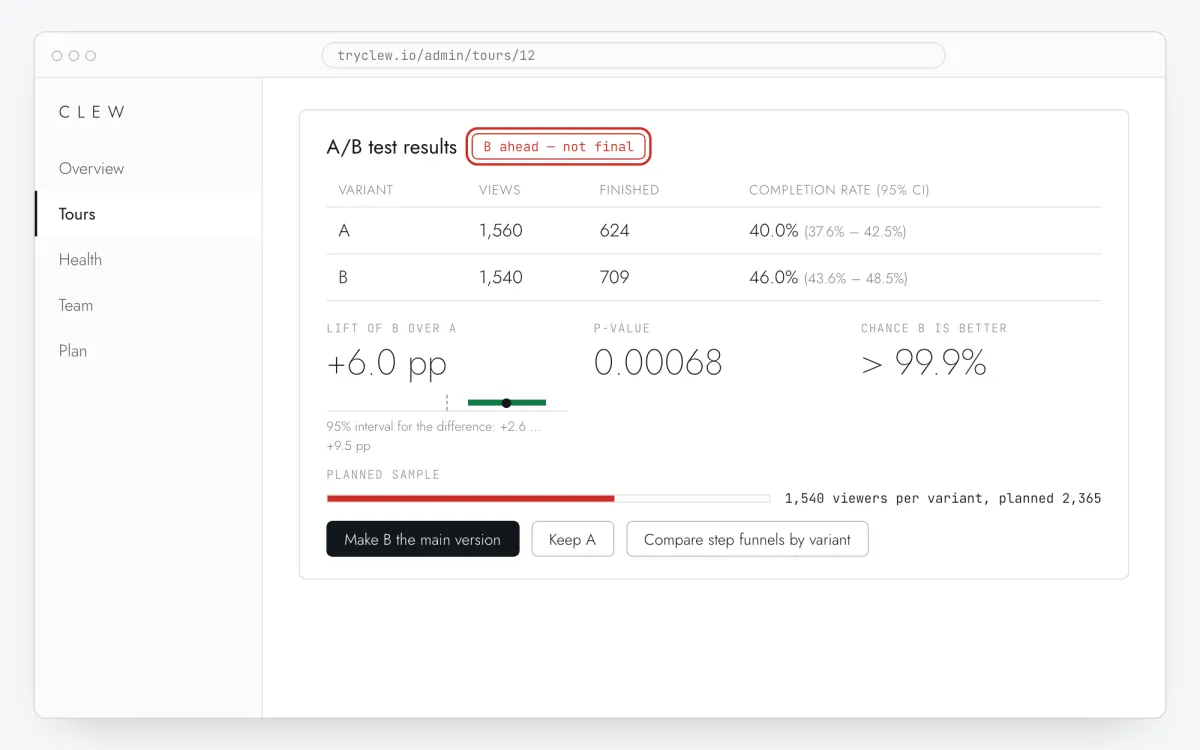 Clew A/B test results card: views, finishes and completion rate per variant, lift of B with its 95% interval, p-value, chance B is better, planned sample progress and the verdict