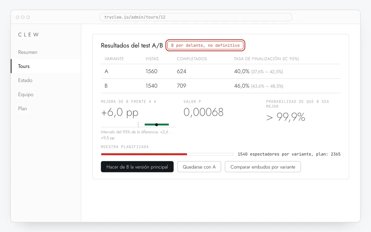 Tarjeta de resultados del test A/B en Clew: visualizaciones, finalizaciones y tasa por variante, mejora de B con intervalo del 95%, valor p, probabilidad de que B sea mejor, avance de la muestra planificada y veredicto