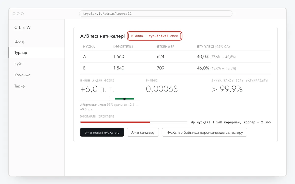 Clew-дегі A/B тест нәтижелері карточкасы: нұсқалар бойынша қаралымдар, аяқтаулар және үлес, 95% аралығымен B өсімі, p-мәні, B-ның жақсы болу ықтималдығы, жоспарлы іріктеме прогресі және шешім