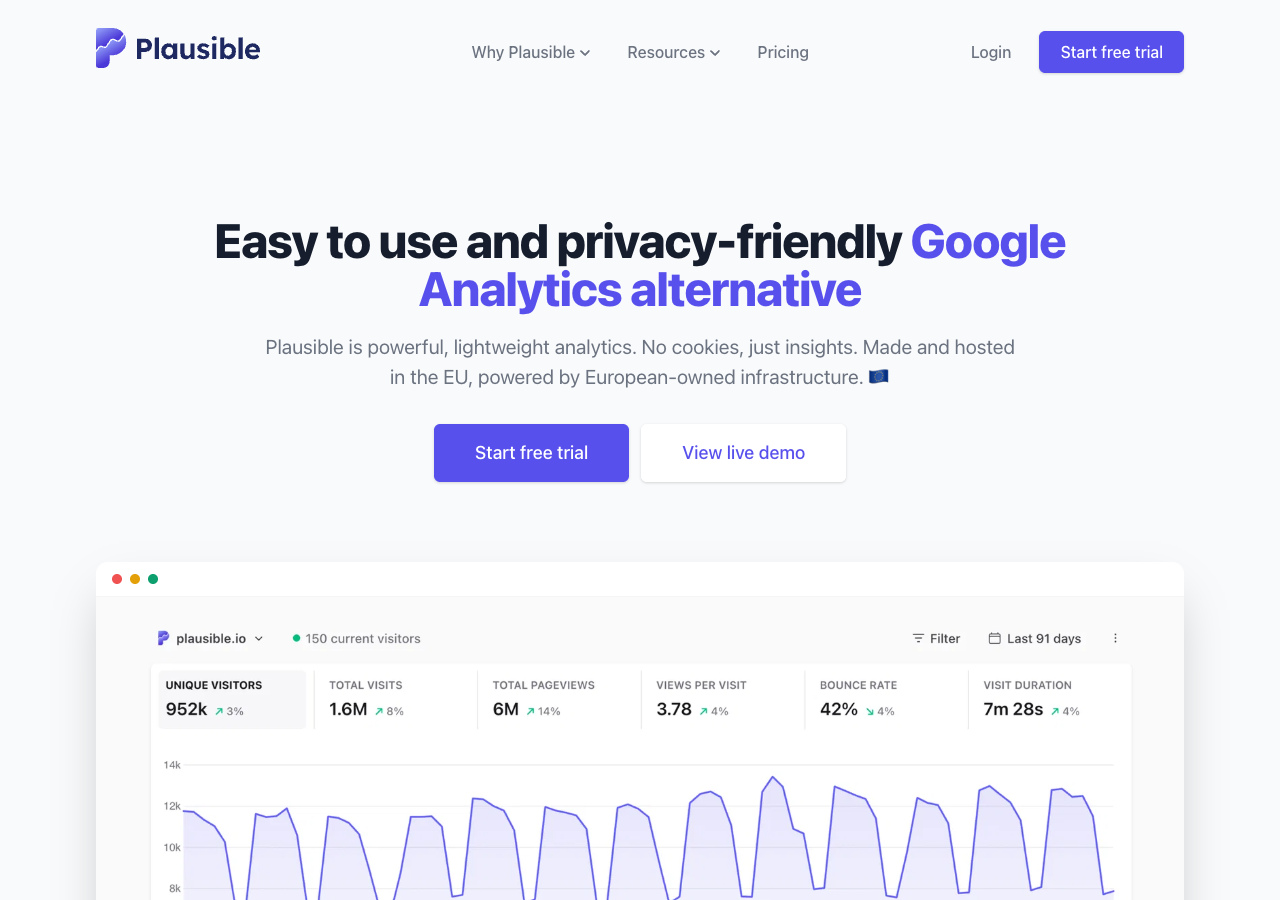 The plausible.io home page hero with the headline "Easy to use and privacy-friendly Google Analytics alternative" and two buttons, "Start free trial" and "View live demo"