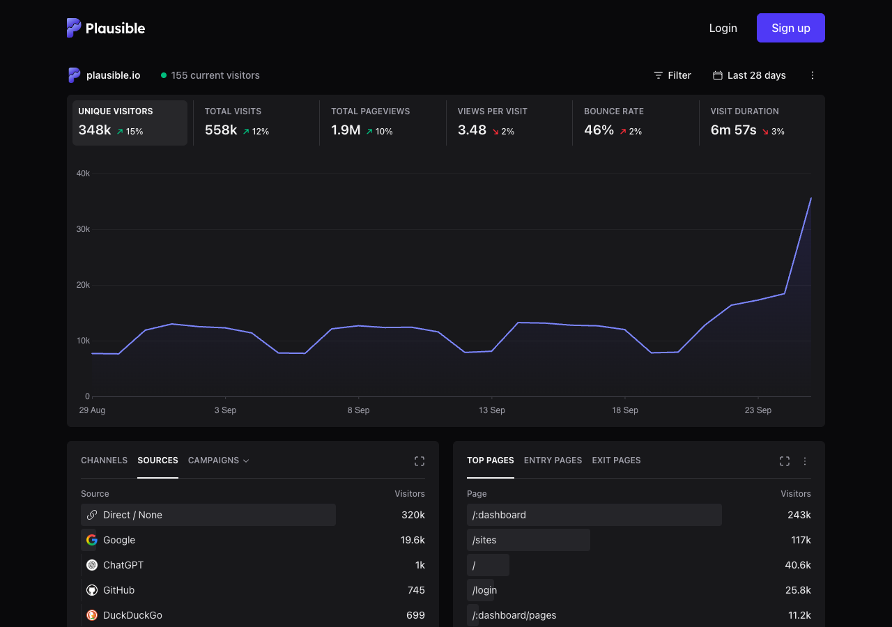 The Plausible demo dashboard for plausible.io: six KPI tiles, a visitors graph over 28 days, a Sources panel listing Direct, Google, ChatGPT, GitHub and DuckDuckGo, and a Top Pages panel